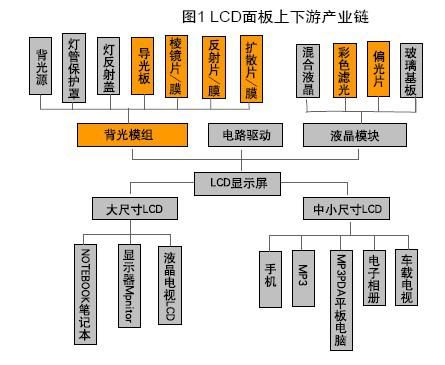 LCD光學膜行業現狀