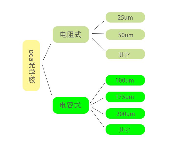 OCA光學膠